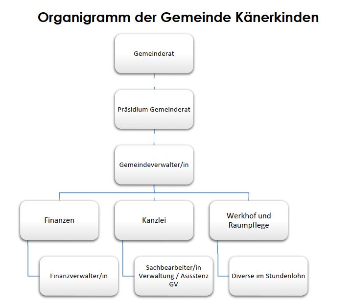 Organigramm